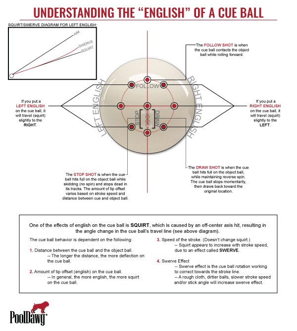 Understanding The English Of A Cue Ball Pool Cues And Billiards Supplies At Pooldawg Com