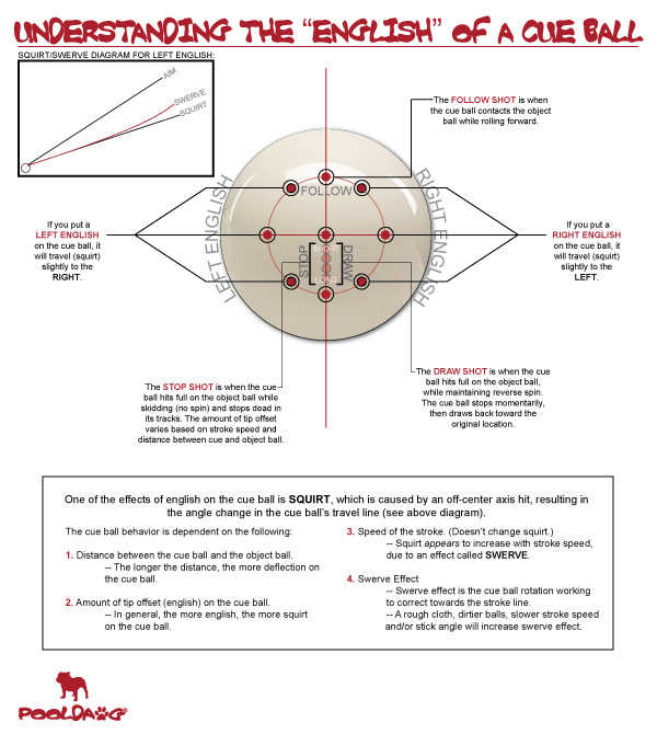 Understanding the "English" of a Cue Ball Pool Cues and Billiards