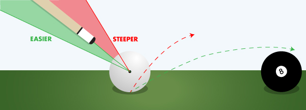 Billiard Jump Shot Stick Angle