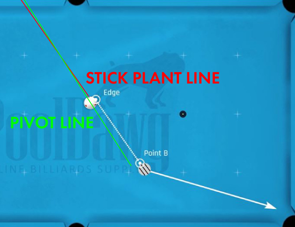 The second CTE Aiming example is a left cut that lines up the inside edge of the Cue ball with the “B” point on the object ball.