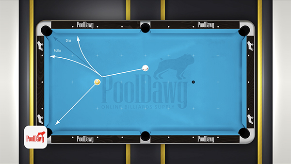 The table diagram shows that adding draw or follow to a shot will change the angle of the tangent line