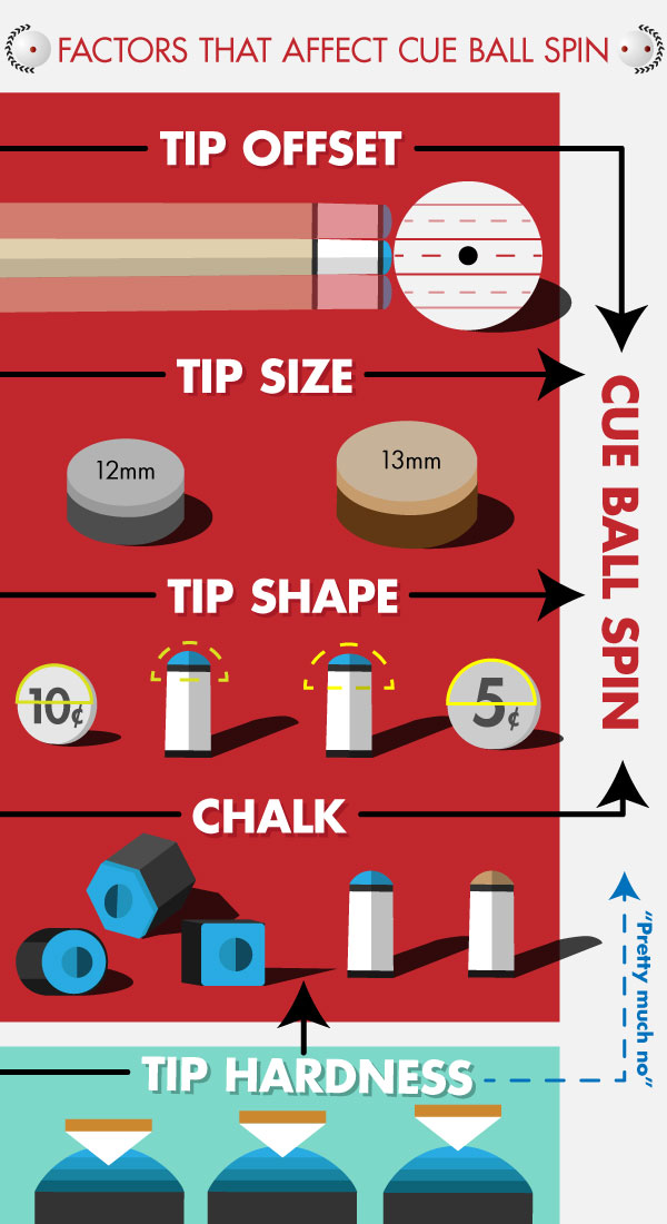 Factors that Affect Cue Ball Spin