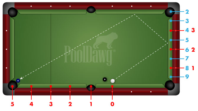 Cue Ball Close to Bottom Rail