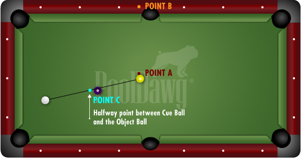 Halfway Point Between Object Ball and Cue Ball