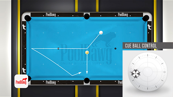 The diagram shows that English doesn’t change the tangent like  draw and follow, but will change how the ball reacts off the rail