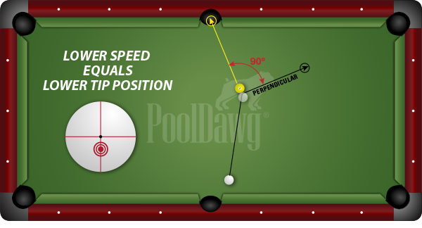 Perpendicular Cue Ball Diagram