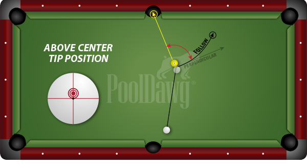 Rolling versus Backspin Diagram