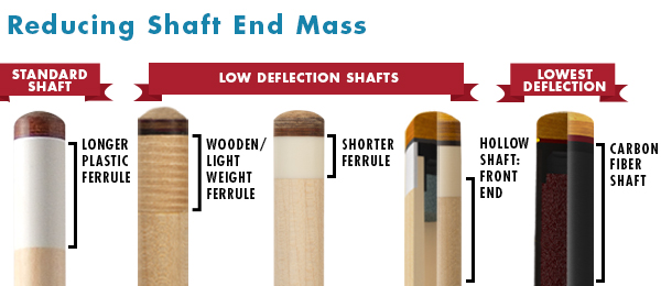 Shaft Tip Comparison End Mass