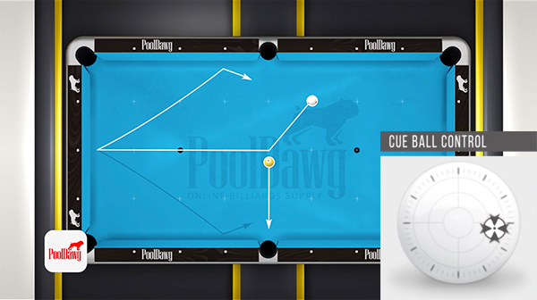 Right English will mirror the effects of left English, spinning the cue ball to the right after impact with the rail