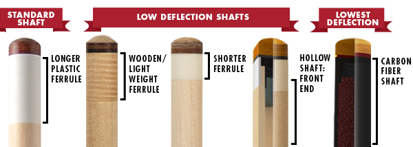The top couple of inches of pool cues are shown for standard, low deflection and carbon fiber pool cue shafts showing the differences in construction.