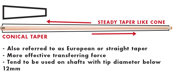 The conical taper is defined by showing a steady, cone shaped taper rise to match up at the joint. Bullet points describe alternative names of European or straight and that the tip size is usually below 12mm.