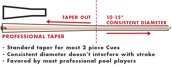 The Professional taper is defined by showing a consistent diameter for 10 – 15 inches back from the tip before tapering to match up at the joint. Bullet points describe this as the “Standard” taper favored by most professional pool players.