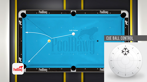 Shooting this shot softly with follow shortens the angle, pushing the cue ball far below the natural tangent line