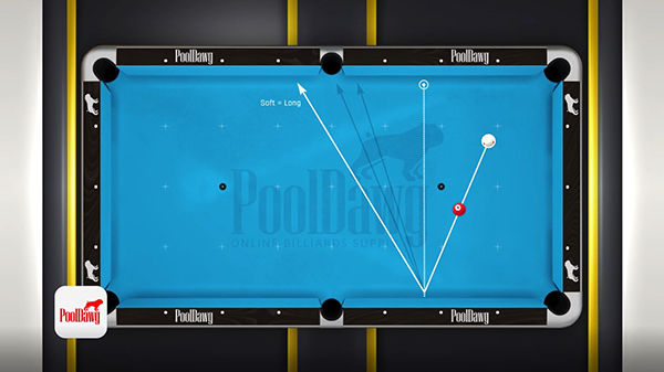 Shooting a bank shot with a soft stroke will lengthen the angle