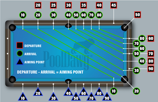 The mathematical three-rail kick formula can be simplified as “departure minus arrival equals aiming point”