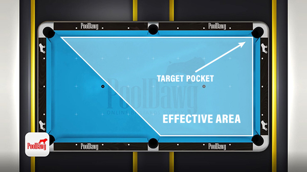 This aim point system works for most cue ball positions, but cannot cover the entire table.