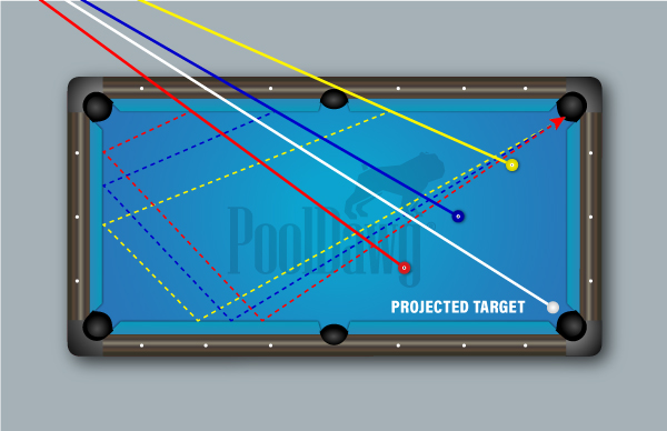 Once you have found the perfect point on the rail, extending that line out to a point in the room will give you your aim point for almost any cue ball position.